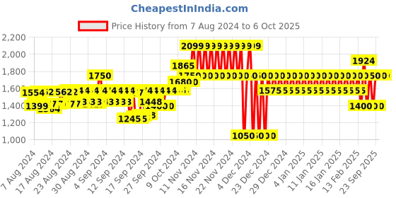 ajio.com gap Recycled Denim Shirt with Patch Pocket gap Price History Graph from 7 Aug 2024 to 5 Oct 2025