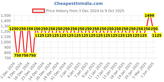 ajio.com gap Regular Fit Joggers with Placement Logo gap Price History Graph from 3 Dec 2024 to 9 Oct 2025