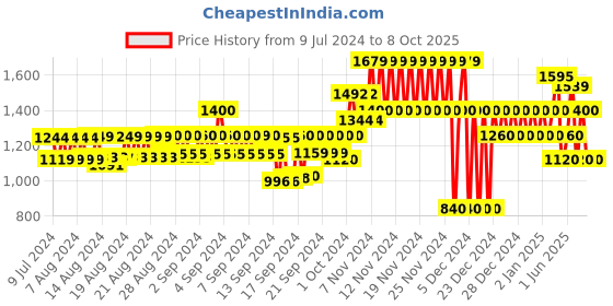 ajio.com gap Regular Fit Knit Shorts gap Price History Graph from 9 Jul 2024 to 8 Oct 2025