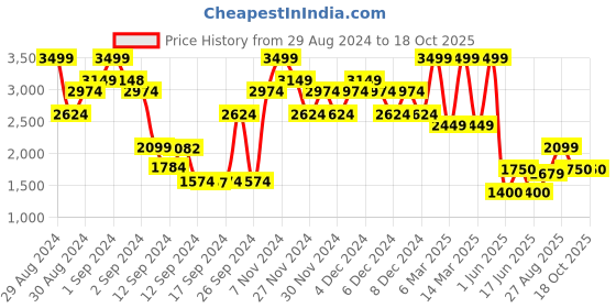 ajio.com gap Regular Fit Tie Up Waist Linen Shirt gap Price History Graph from 29 Aug 2024 to 18 Oct 2025