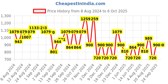 ajio.com gap Relaxed Fit Button-Down Cardigan gap Price History Graph from 8 Aug 2024 to 6 Oct 2025