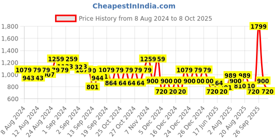 ajio.com gap Relaxed Fit Button-Down Cardigan gap Price History Graph from 8 Aug 2024 to 8 Oct 2025