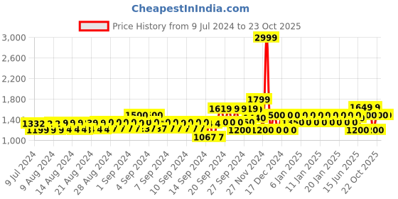 ajio.com gap Relaxed Fit Cotton Hoodie gap Price History Graph from 9 Jul 2024 to 23 Oct 2025