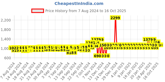 ajio.com gap Relaxed Fit Joggers with Placement Logo gap Price History Graph from 7 Aug 2024 to 16 Oct 2025