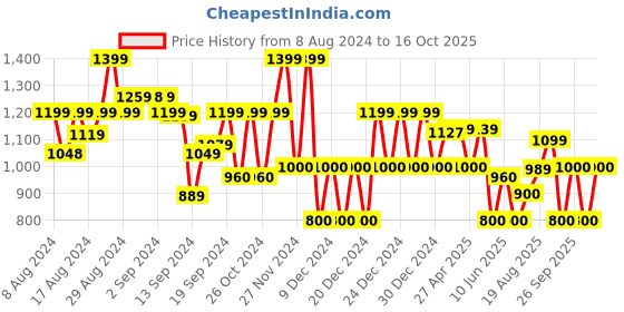 ajio.com gap Relaxed Fit Round-Neck Pullover gap Price History Graph from 8 Aug 2024 to 16 Oct 2025