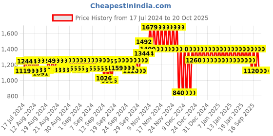 ajio.com gap Ribbed Bodycon Dress gap Price History Graph from 17 Jul 2024 to 19 Oct 2025