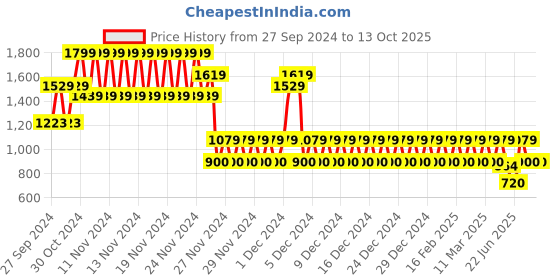 ajio.com gap Ribbed Button-Down Short Sleeves Top gap Price History Graph from 27 Sep 2024 to 13 Oct 2025