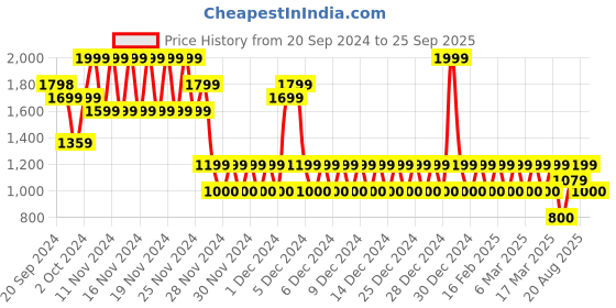 ajio.com gap Ribbed Button-Down Short Sleeves Top gap Price History Graph from 20 Sep 2024 to 25 Sep 2025