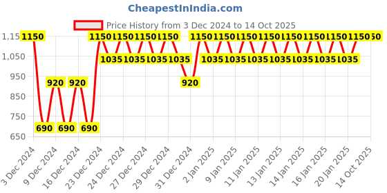 ajio.com gap Ribbed Fitted Top with Cutouts gap Price History Graph from 3 Dec 2024 to 14 Oct 2025