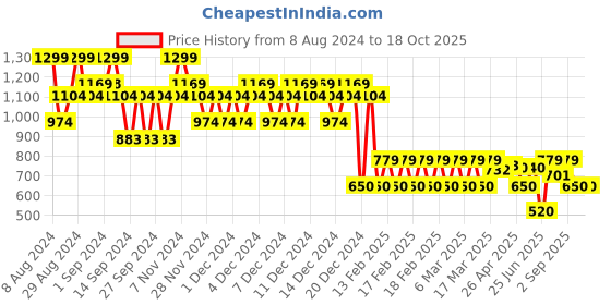 ajio.com gap Ribbed Mock-Neck Sleeveless Top gap Price History Graph from 8 Aug 2024 to 18 Oct 2025