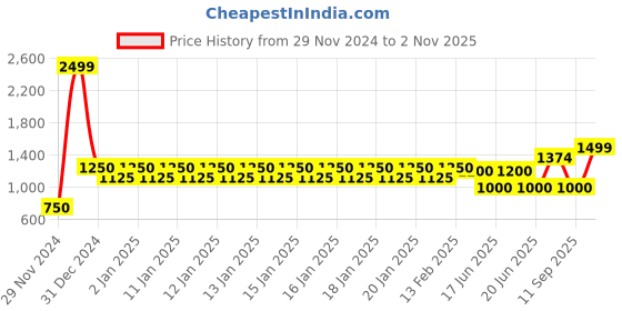 ajio.com gap Ribbed Open-Front Shrug gap Price History Graph from 29 Nov 2024 to 2 Nov 2025