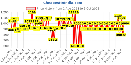 ajio.com gap Ribbed Regular Fit Shorts gap Price History Graph from 1 Aug 2024 to 4 Oct 2025