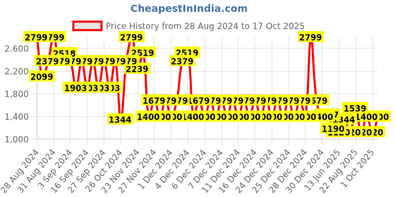 ajio.com gap Ribbed Relaxed Fit Cardigan gap Price History Graph from 28 Aug 2024 to 17 Oct 2025
