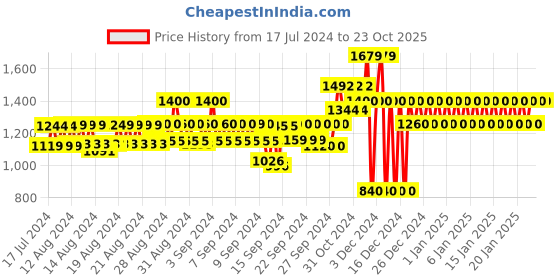 ajio.com gap Ribbed Sheath Dress gap Price History Graph from 17 Jul 2024 to 22 Oct 2025