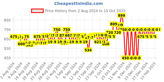 ajio.com gap Ribbed V-Neck Top gap Price History Graph from 2 Aug 2024 to 15 Oct 2025