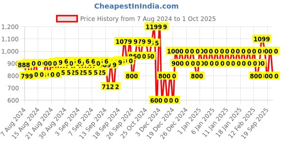 ajio.com gap Round-Neck Knitted Pullover gap Price History Graph from 7 Aug 2024 to 1 Oct 2025