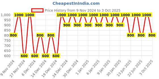 ajio.com gap Round-Neck Knitted Pullover gap Price History Graph from 9 Nov 2024 to 3 Oct 2025