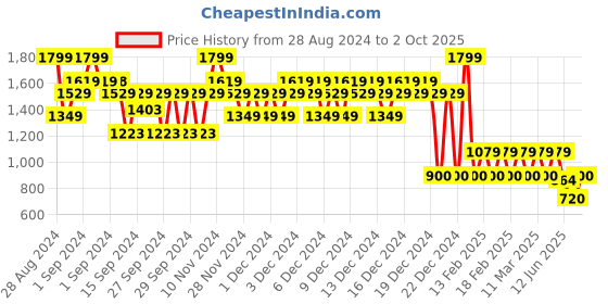 ajio.com gap Round-Neck Logo Print Cotton T-Shirt gap Price History Graph from 28 Aug 2024 to 2 Oct 2025