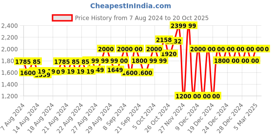 ajio.com gap Ruched Midi Flounce Dress gap Price History Graph from 7 Aug 2024 to 20 Oct 2025