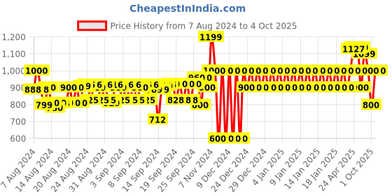 ajio.com gap Running Shorts with Insert Pockets gap Price History Graph from 7 Aug 2024 to 4 Oct 2025