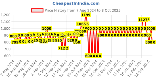 ajio.com gap Running Shorts with Insert Pockets gap Price History Graph from 7 Aug 2024 to 8 Oct 2025