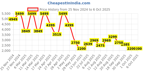 ajio.com gap Satin Full Sleeve Jumpsuit with Tie-Up Waist gap Price History Graph from 25 Nov 2024 to 4 Oct 2025