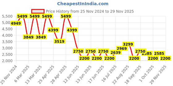 ajio.com gap Satin Full Sleeve Jumpsuit with Tie-Up Waist gap Price History Graph from 25 Nov 2024 to 29 Nov 2025