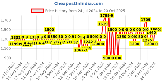 ajio.com gap Schiffli Embroidered Shirt with Patch Pocket gap Price History Graph from 24 Jul 2024 to 20 Oct 2025