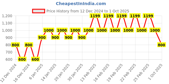 ajio.com gap Shimmer Slim Fit Henley T-Shirt gap Price History Graph from 12 Dec 2024 to 1 Oct 2025