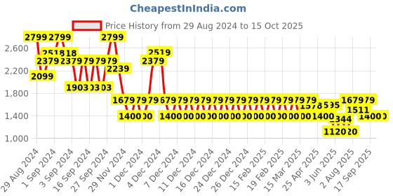 ajio.com gap Short-Sleeve Linen Button-Down Shirt gap Price History Graph from 29 Aug 2024 to 15 Oct 2025