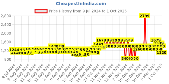 ajio.com gap Shorts with Drawstring Waist gap Price History Graph from 9 Jul 2024 to 1 Oct 2025