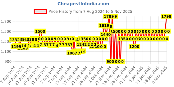 ajio.com gap Shorts with Drawstring Waist gap Price History Graph from 7 Aug 2024 to 5 Nov 2025