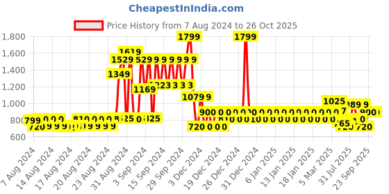 ajio.com gap Shorts with Drawstring Waist gap Price History Graph from 7 Aug 2024 to 25 Oct 2025