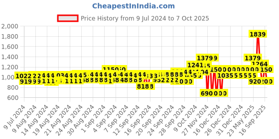 ajio.com gap Shorts with Elasticated Drawstring Waist gap Price History Graph from 9 Jul 2024 to 7 Oct 2025