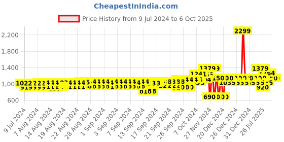 ajio.com gap Shorts with Elasticated Drawstring Waist gap Price History Graph from 9 Jul 2024 to 5 Oct 2025