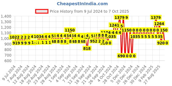 ajio.com gap Shorts with Elasticated Drawstring Waist gap Price History Graph from 9 Jul 2024 to 7 Oct 2025