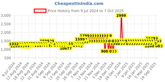ajio.com gap Shorts with Elasticated Drawstring Waist gap Price History Graph from 9 Jul 2024 to 7 Oct 2025