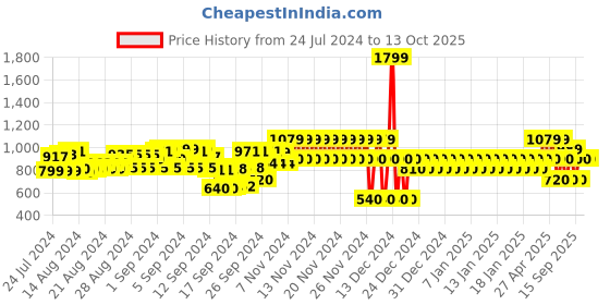 ajio.com gap Shorts with Elasticated Shorts gap Price History Graph from 24 Jul 2024 to 11 Oct 2025
