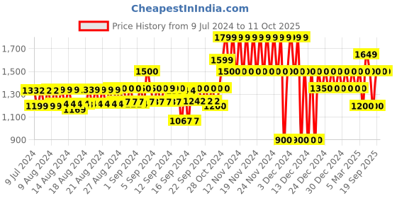 ajio.com gap Shorts with Insert Pockets gap Price History Graph from 9 Jul 2024 to 11 Oct 2025