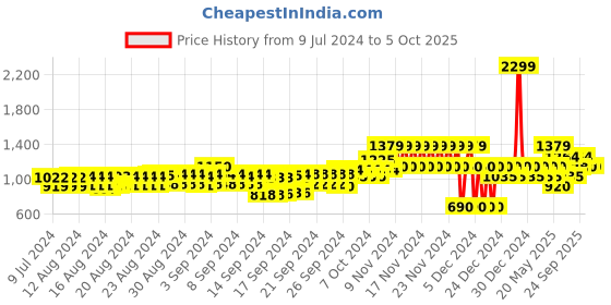 ajio.com gap Shorts with Insert Pockets gap Price History Graph from 9 Jul 2024 to 4 Oct 2025