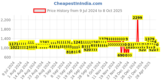 ajio.com gap Shorts with Insert Pockets gap Price History Graph from 9 Jul 2024 to 8 Oct 2025