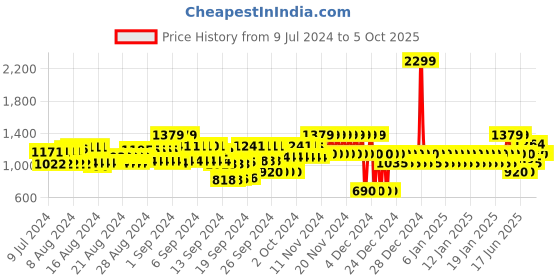 ajio.com gap Shorts with Insert Pockets gap Price History Graph from 9 Jul 2024 to 5 Oct 2025