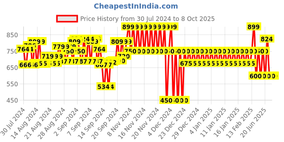 ajio.com gap Shorts with Insert Pockets gap Price History Graph from 30 Jul 2024 to 7 Oct 2025