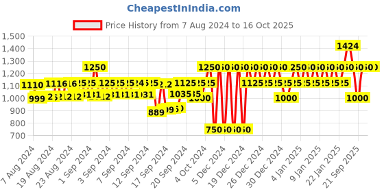 ajio.com gap Shorts With Insert Pockets gap Price History Graph from 7 Aug 2024 to 16 Oct 2025