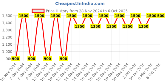 ajio.com gap Shorts with Insert Pockets gap Price History Graph from 28 Nov 2024 to 5 Oct 2025