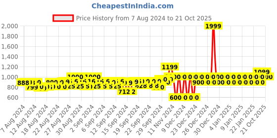ajio.com gap Shorts with Split Tulip Hem gap Price History Graph from 7 Aug 2024 to 21 Oct 2025