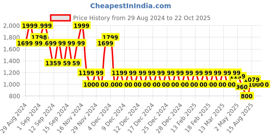 ajio.com gap Sleeveless Pique Polo-Neck Midi Dress gap Price History Graph from 29 Aug 2024 to 21 Oct 2025