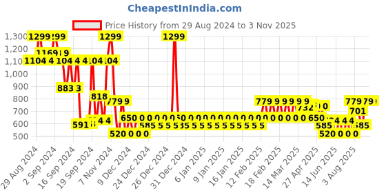 ajio.com gap Sleeveless Ribbed Halter-Neck Top gap Price History Graph from 29 Aug 2024 to 1 Nov 2025