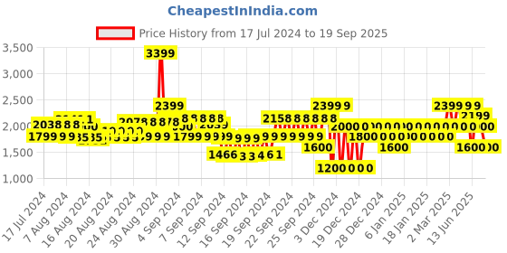 ajio.com gap Sleeveless Strappy Back Maxi Dress gap Price History Graph from 17 Jul 2024 to 19 Sep 2025