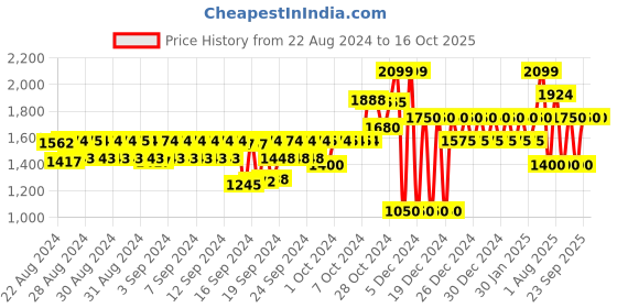 ajio.com gap Slim Fit Flat-Front Jogger Pants gap Price History Graph from 22 Aug 2024 to 15 Oct 2025